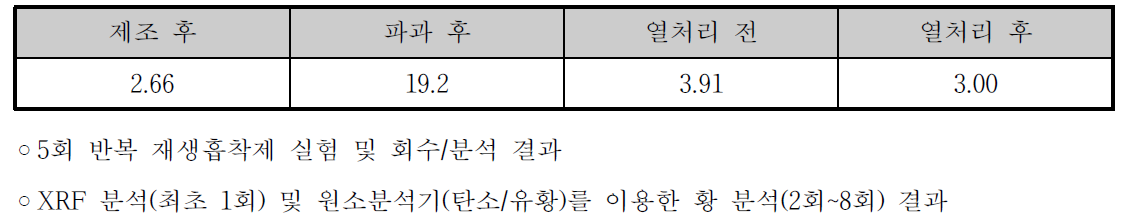 최초 재생 공정에서 슬러지흡착제 내 시료별 황 함량 변화 (단위 : wt%)