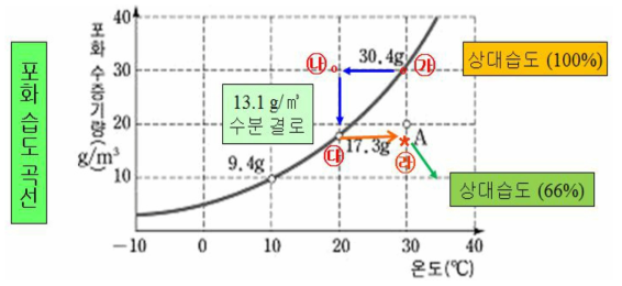 냉각에 따른 수분 제거효율