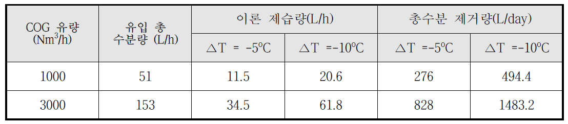 하절기 40oC 기준 이론 제습량과 일일 총 수분 제거량