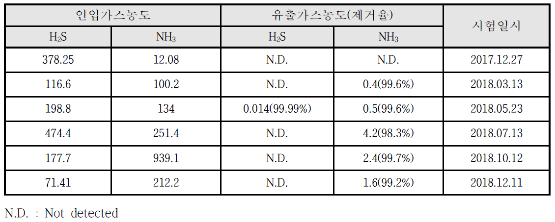 황화수소 및 암모니아의 동시흡착 제거특성 측정 결과