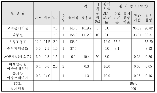 악취 저감 시설 제원