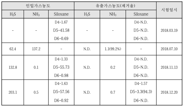 탈황, 탈암모니아, 탈실록산 제거 특성