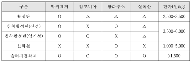 흡착제의 효과 및 경제성 분석