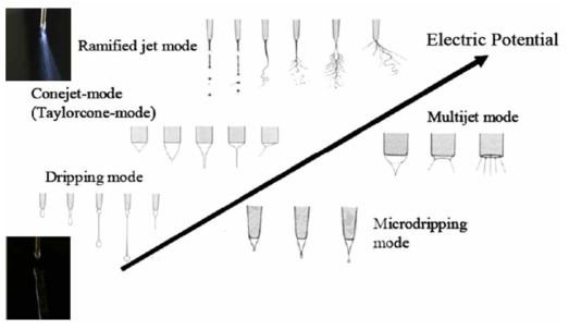 Electrospray modes (Cloupeau and Prunet-Foch, 1990).