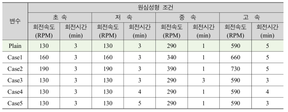 원심성형 조건에 따른 실험변수