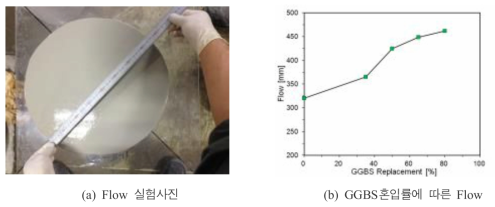 GGBS 혼입률에 따른 흐름 특성