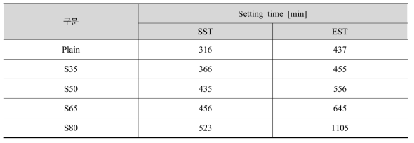GGBS 혼입률에 따른 응결시간