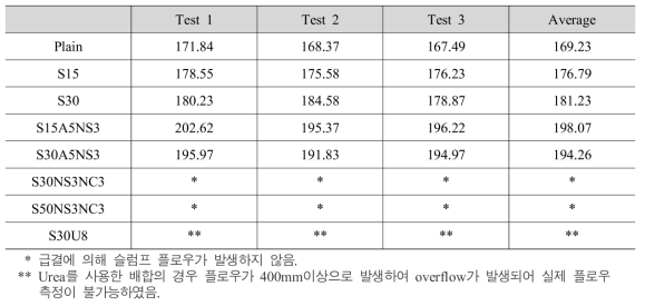 모르타르의 슬럼프 플로우 실험결과