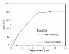 Load-displacement relationship of Plain specimen