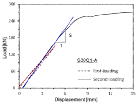 Load-displacement relationship of S30C1-A specimen