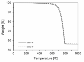 TG graph of S30-W