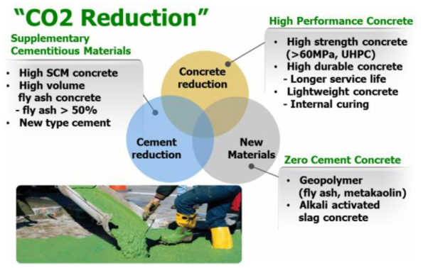 친환경 콘크리트 기술현황