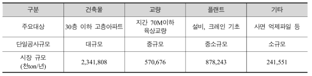 고강도 친환경 원심성형 콘크리트 제품의 활용분야 및 시장규모