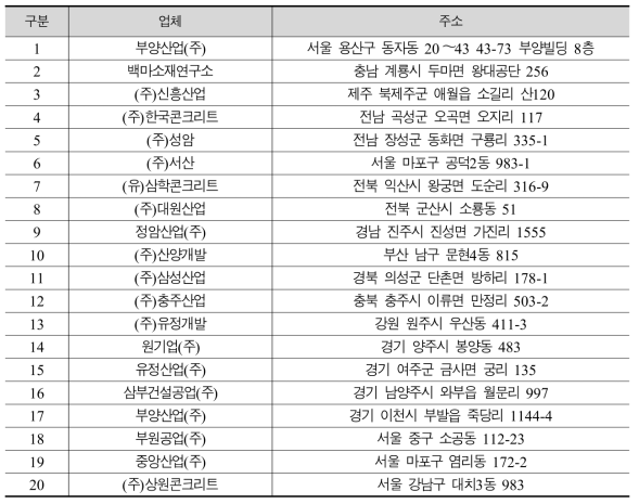 경쟁기업 현황