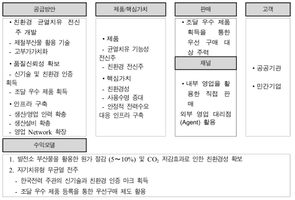 제품 및 기술의 Business Model