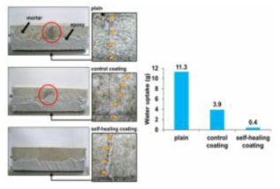 흡수율 시험에 의한 콘크리트 자기치유 코팅재 성능평가