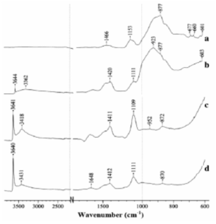 FTIR results