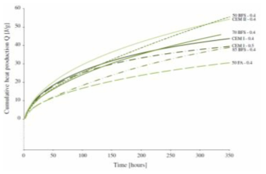 Cumulative heat production Q [J/g] for the different mixtures under investigation