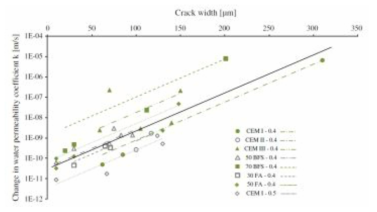 Difference in water permeability