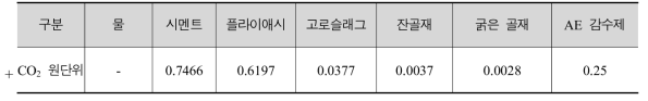 콘크리트 사용재료의 CO2 원단위(예) (단위 : kg-CO2/kg)