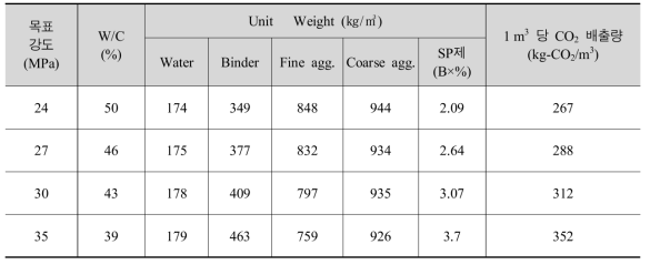 강도별 콘크리트 배합 및 이산화탄소 발생량