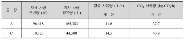 레미콘 운반 과정의 에너지 및 환경부하 물질 배출량 계산(예)