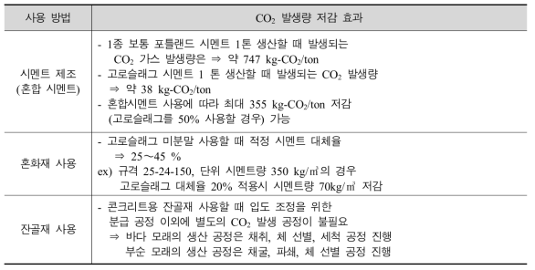 고로슬래그(급냉 슬래그) 사용에 따른 CO2 가스 저감 효과