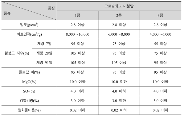 고로슬래그 미분말의 품질 기준