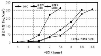 콘크리트의 종류와 응결시간