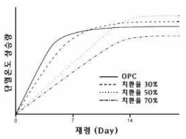 슬래그 치환율과 단열온도 상승 관계