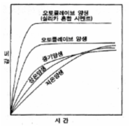 양생온도와 강도의 개념도