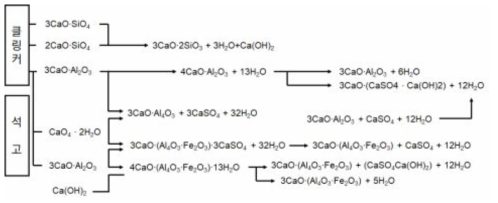 포틀랜드 시멘트의 수화반응 모식도