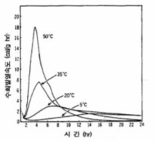 포틀랜드 시멘트의 초기수화 발열속도 곡선