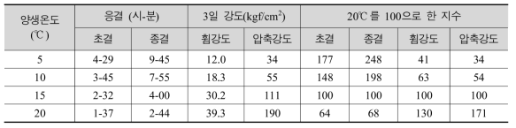 보통 포틀랜드시멘트의 양생온도와 응결, 초기강도의 예