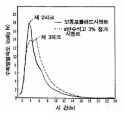 양생온도에 있어서 석고의 첨가와 수화발열속도 (50℃)