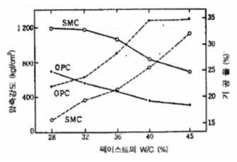 시멘트 페이스트의 W/C와 압축강도 및 기공율 (실선은 압축강도, 점선은 기공율)