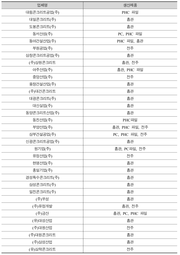 국내 원심성형 콘크리트 제품 생산 업체 현황 및 업체별 생산 제품