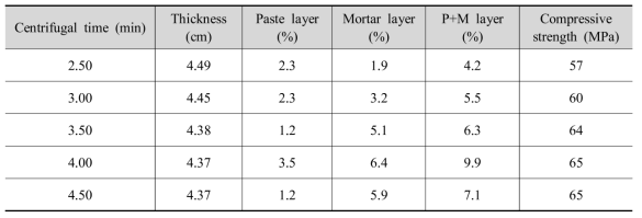 저속의 원심시간 변화에 따른 재료분리층과 콘크리트 압축강도