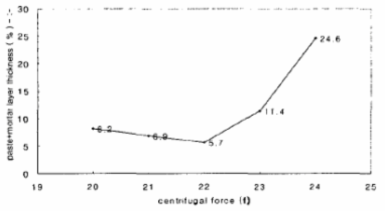 고속의 원심력이 변화할 때 재료분리층 변화
