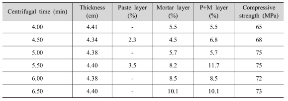 고속의 원심시간 변화에 따른 재료분리층과 콘크리트 압축강도