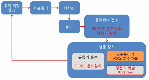 VOCs 회수 시스템 설계 개념도