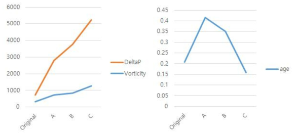 Results of Delta P, Vorticity and Max age (Only Duct) for Guide vane length