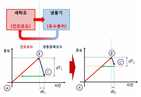 VOCs 회수 시스템 건조과정 설계개념