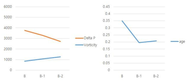 Guide Vane 각도에 따른 Delta P and Vorticity Max age (Only Duct)