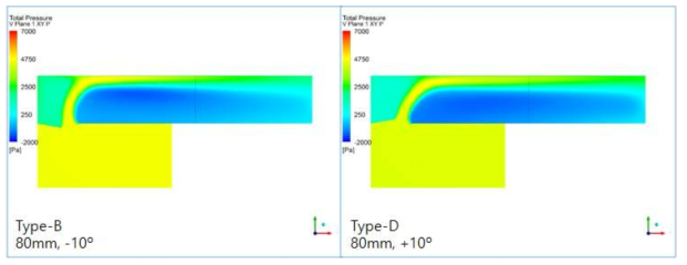 Guide Vane 상방향 각도에 따른 Total Pressure Contour (V plane)