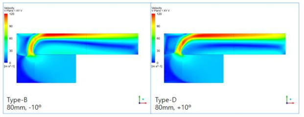 Guide Vane 상방향 각도에 따른 Velocity Contour (V plane)