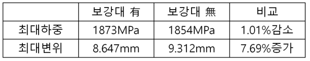 보강대 유무에 대한 최대하중과 변위