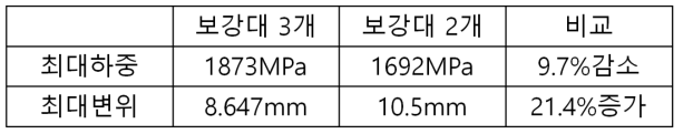 보강대 개수에 대한 최대하중과 변위