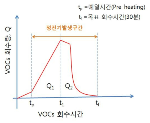 VOCS 회수시간에 따른 회수량에 대한 특성곡선