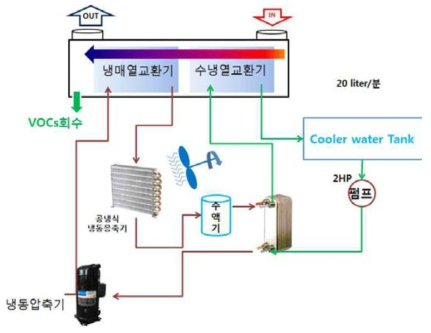 VOCs 회수장치 시스템도